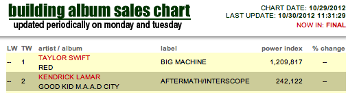kendrick-lamar-charts